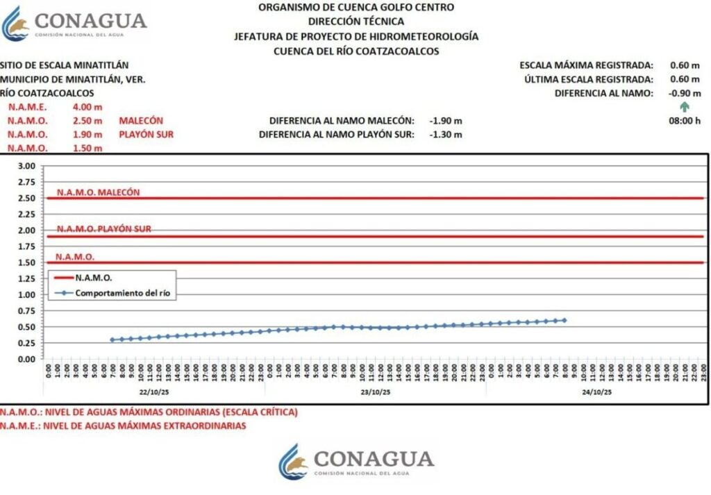 Río Coatzacoalcos se mantiene por debajo de su nivel máximo ordinario Río Coatzacoalcos se mantiene por debajo de su nivel máximo ordinario